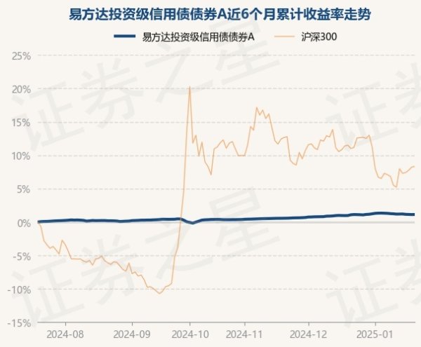 开云体育易方达投资级信用债债券A最新单元净值为1.16元-开云滚球「官方」kaiyun官网入口