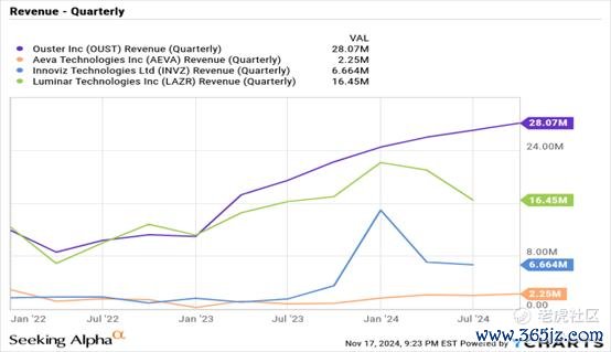 起原：YCharts